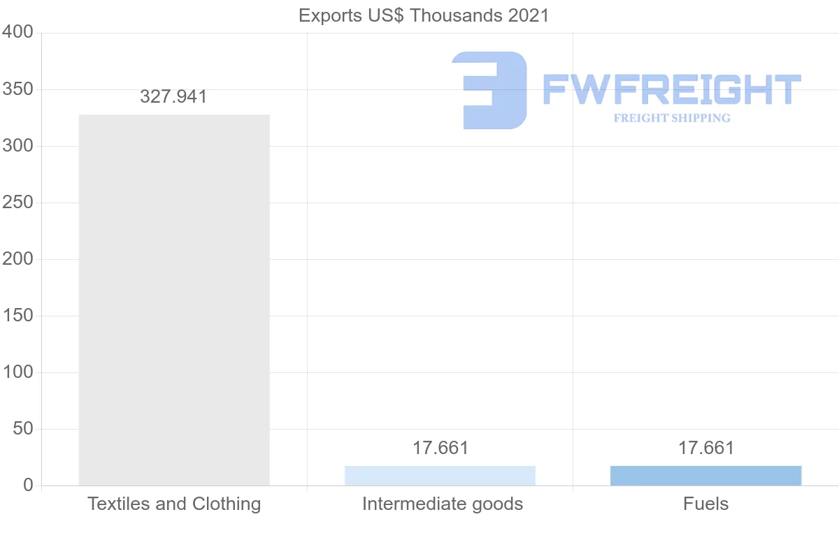 Shipping company from Qatar to Tunisia