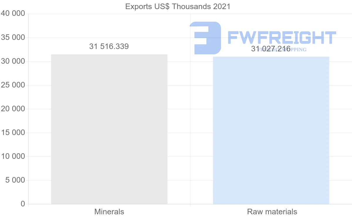 Shipping company from Qatar to United States