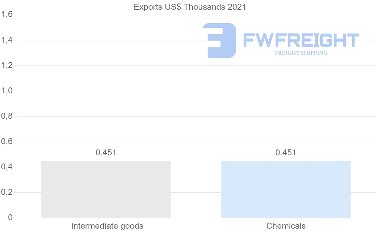 Shipping company from Republic of the Congo to Afghanistan