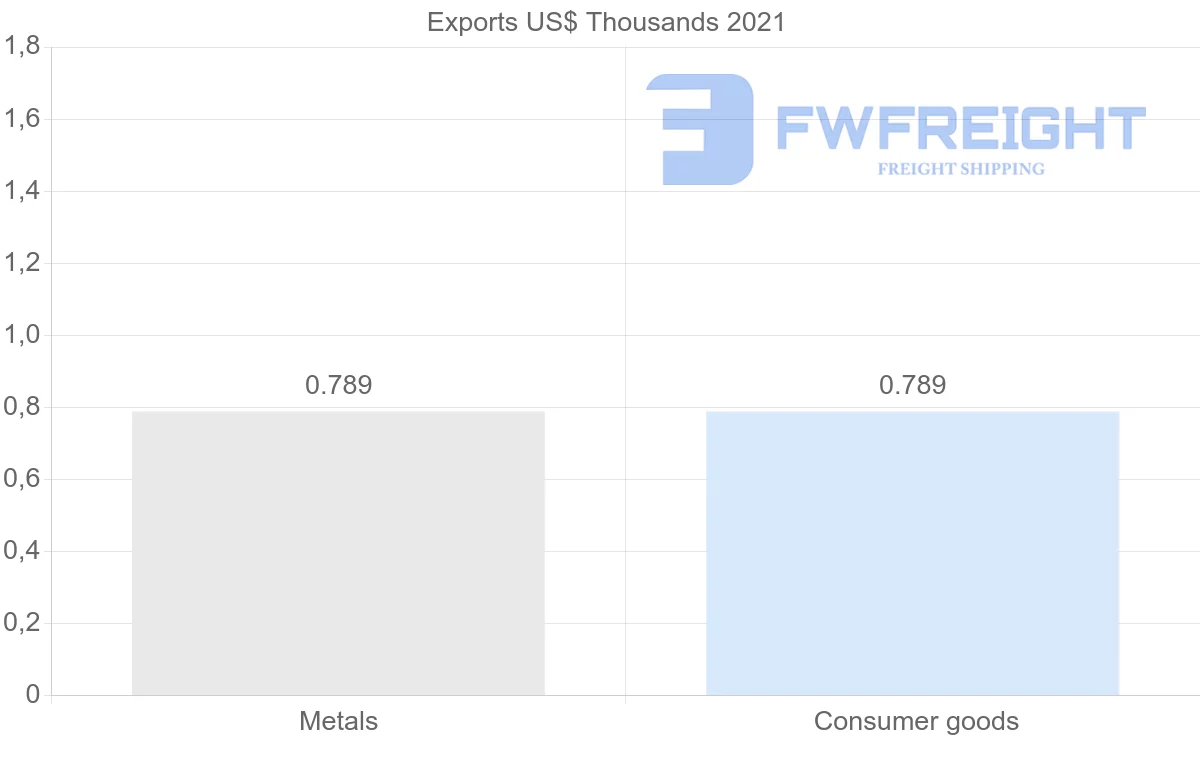 Shipping company from Republic of the Congo to Algeria