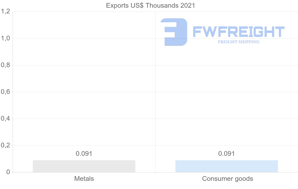 Shipping company from Republic of the Congo to Argentina