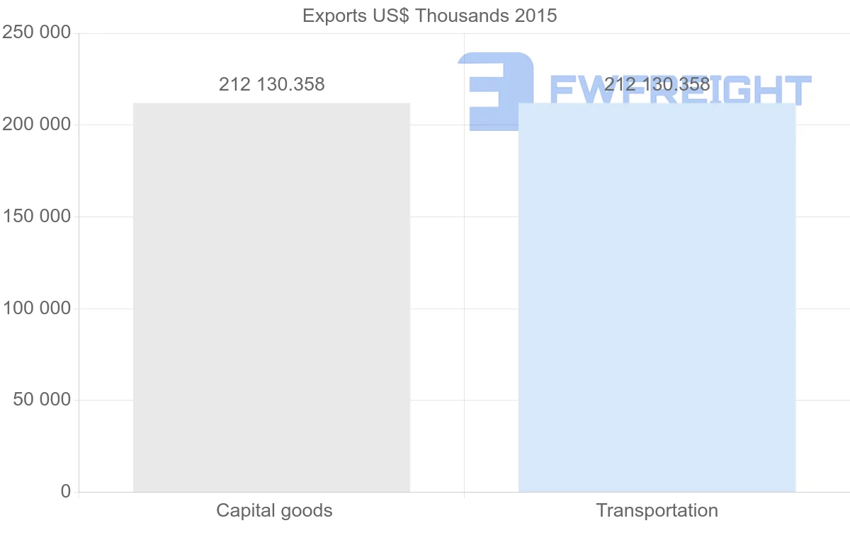Shipping company from Republic of the Congo to Bahamas