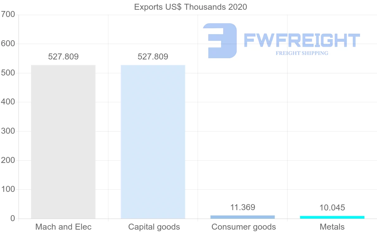 Shipping company from Republic of the Congo to Bahrain
