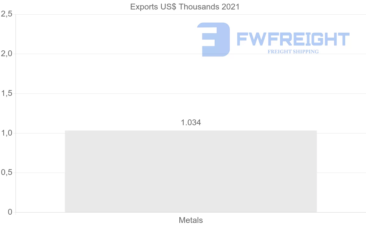 Shipping company from Republic of the Congo to Brazil