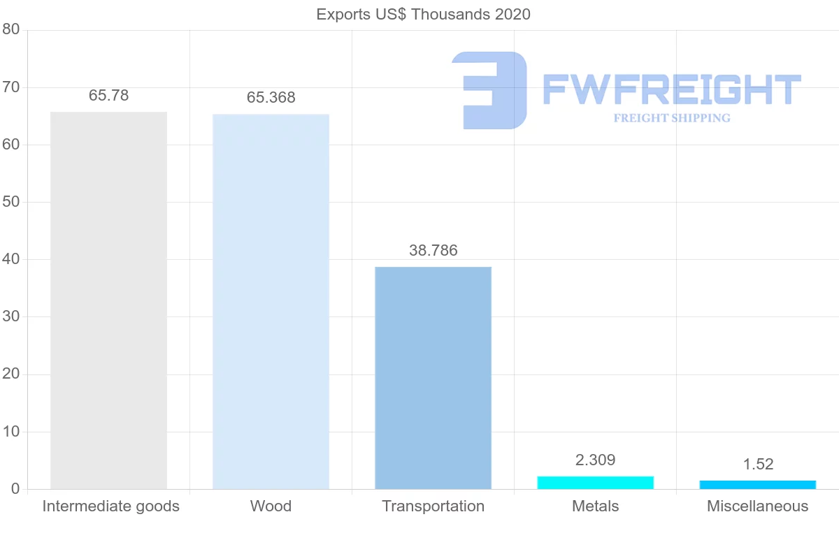 Shipping company from Republic of the Congo to Bulgaria