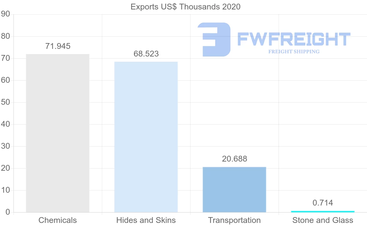 Shipping company from Republic of the Congo to Canada