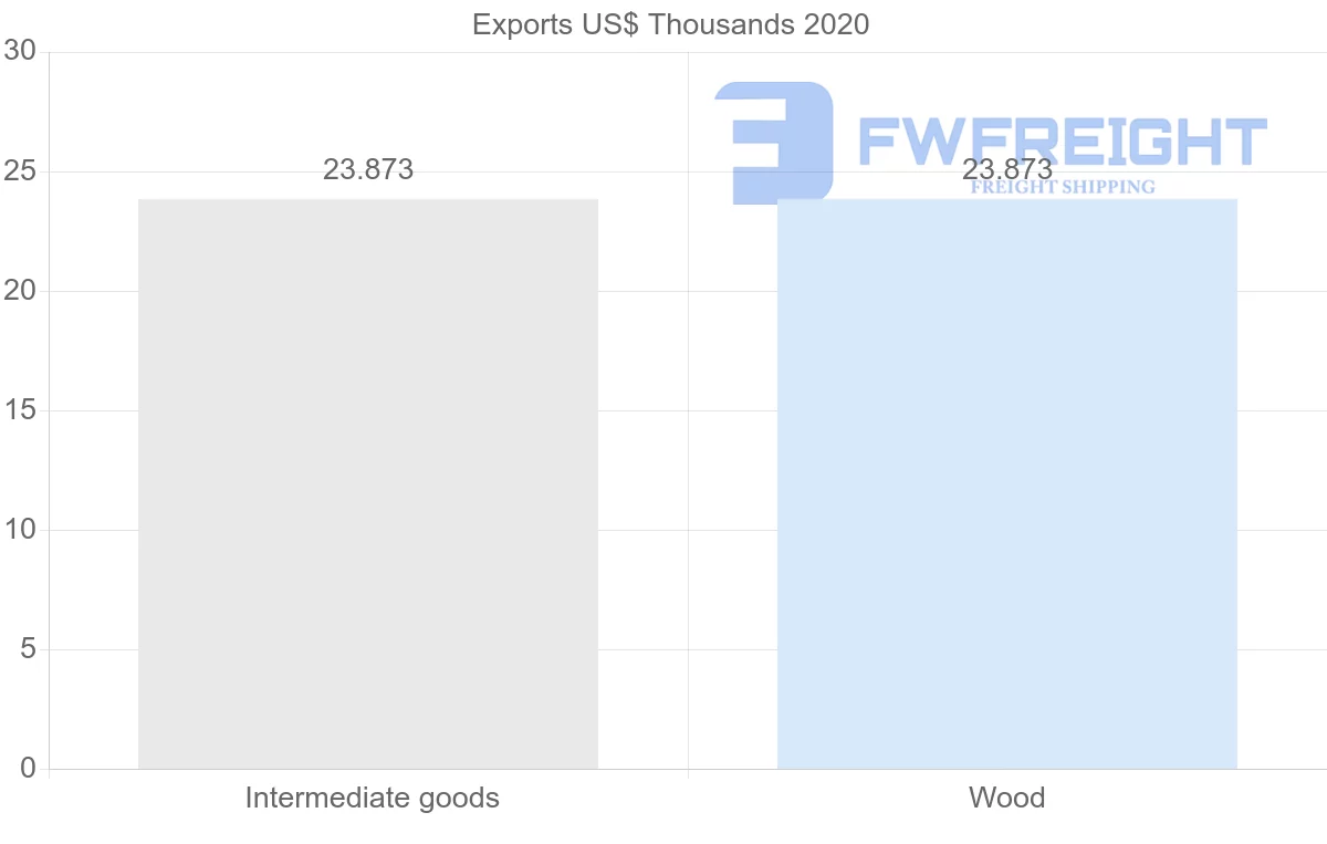 Shipping company from Republic of the Congo to Cyprus