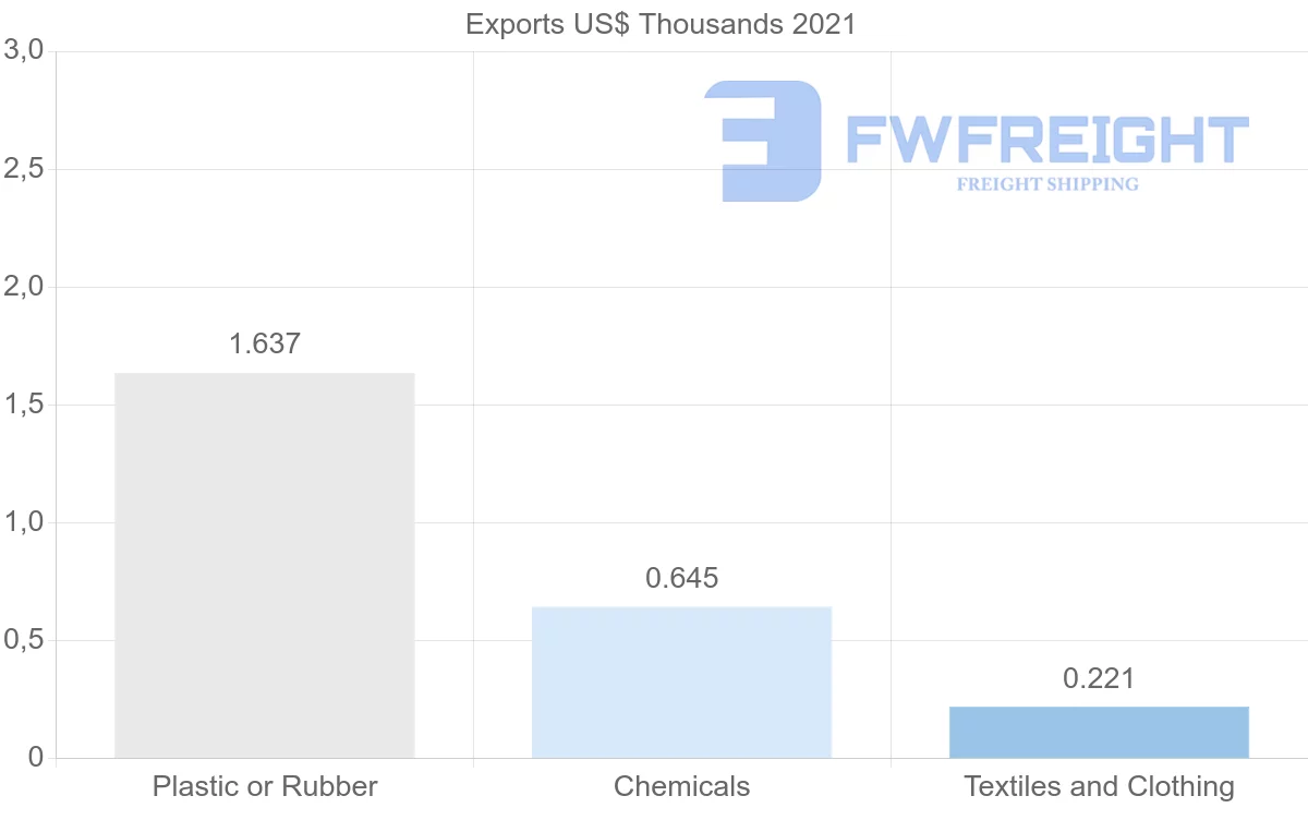 Shipping company from Republic of the Congo to Denmark