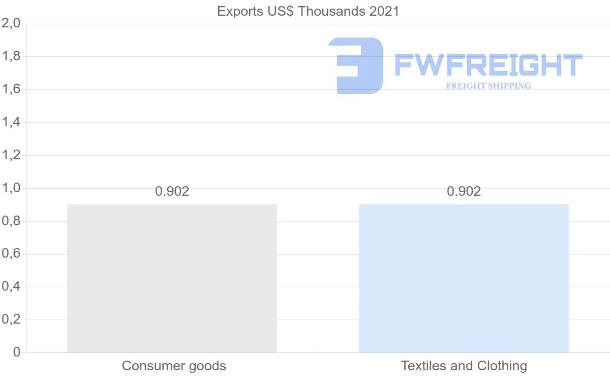 Shipping company from Republic of the Congo to Djibouti