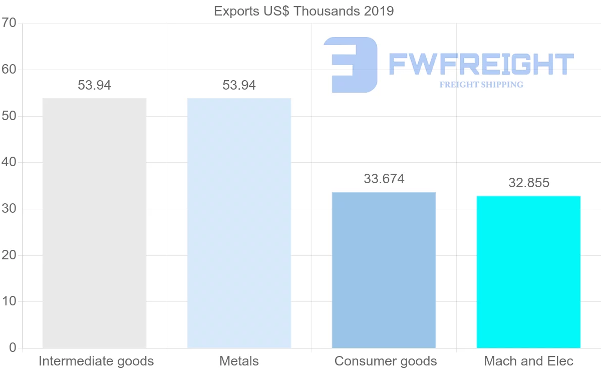 Shipping company from Republic of the Congo to Fiji