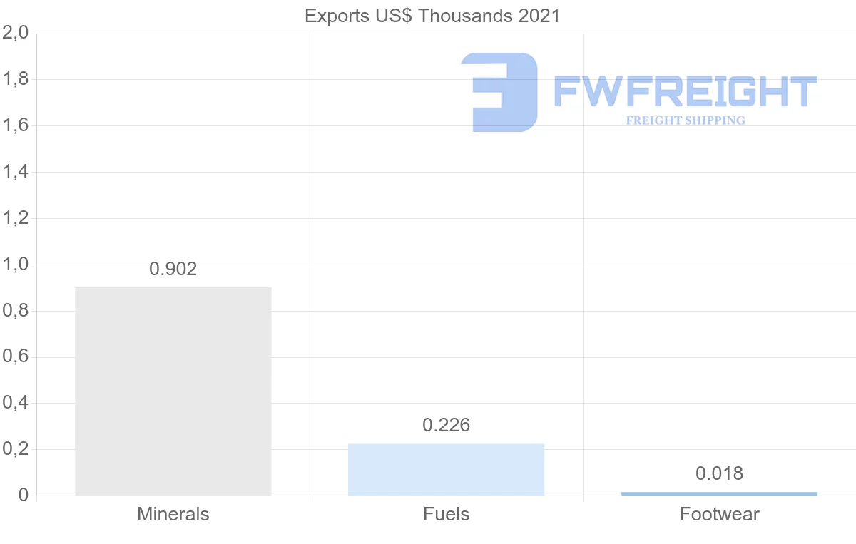 Shipping company from Republic of the Congo to France