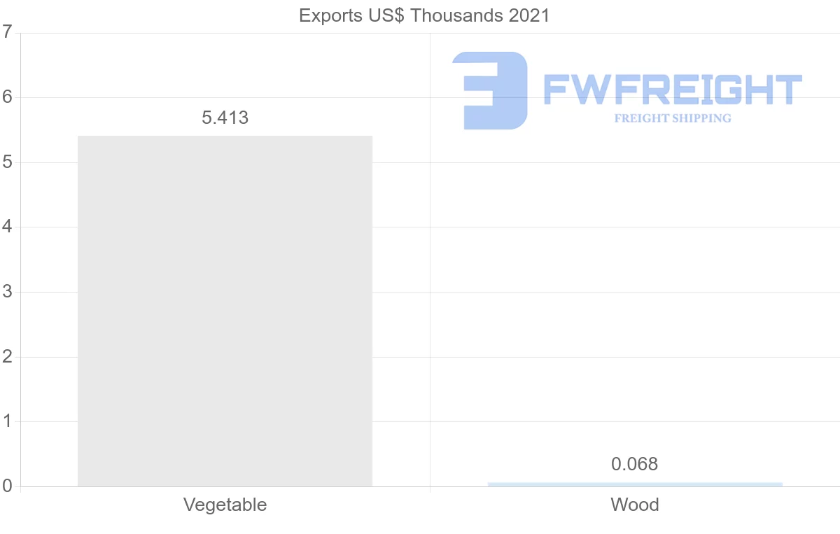 Shipping company from Republic of the Congo to Gabon