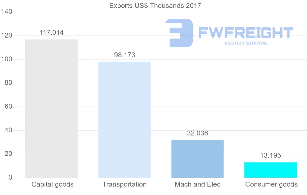 Shipping company from Republic of the Congo to Guinea-Bissau