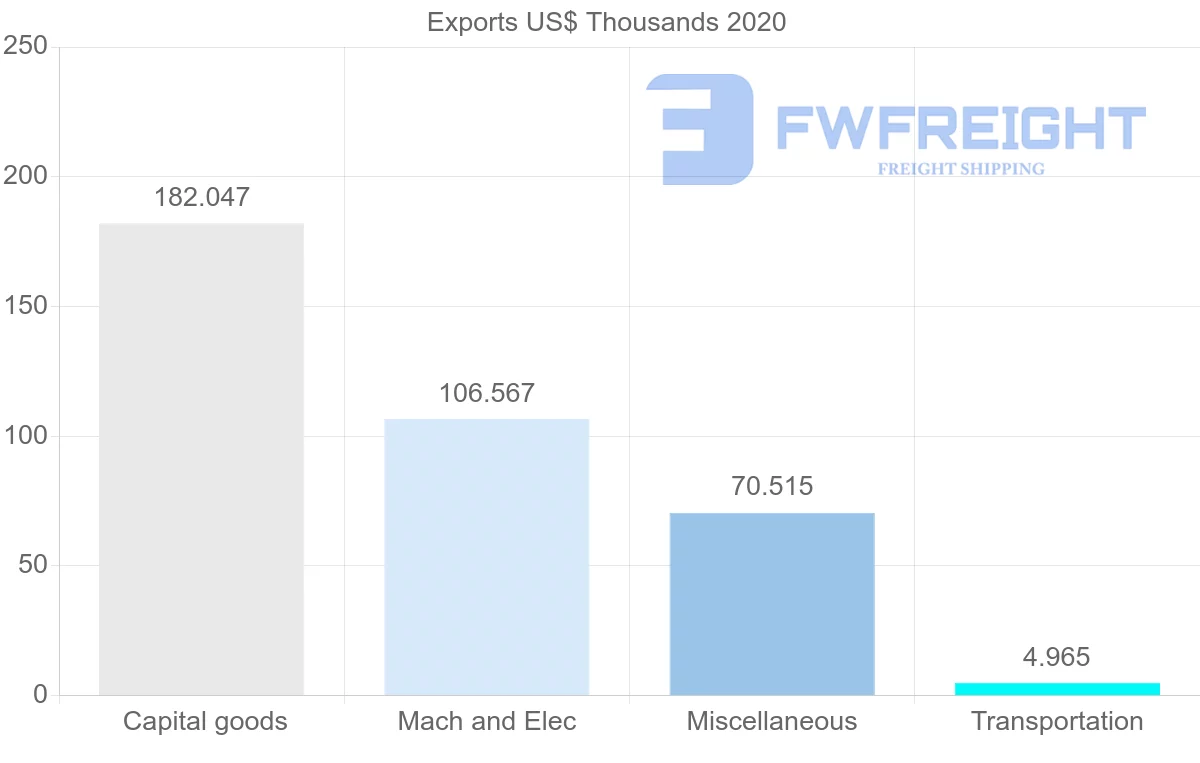 Shipping company from Republic of the Congo to Guyana