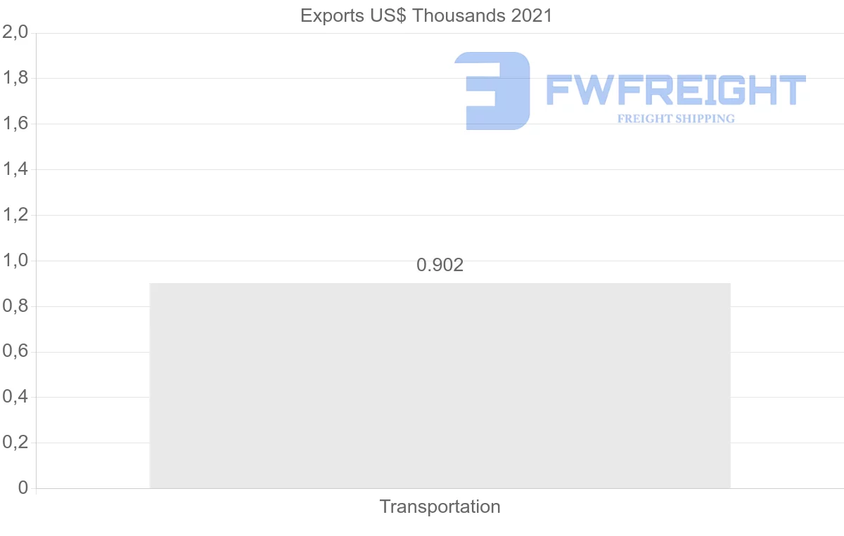 Shipping company from Republic of the Congo to India
