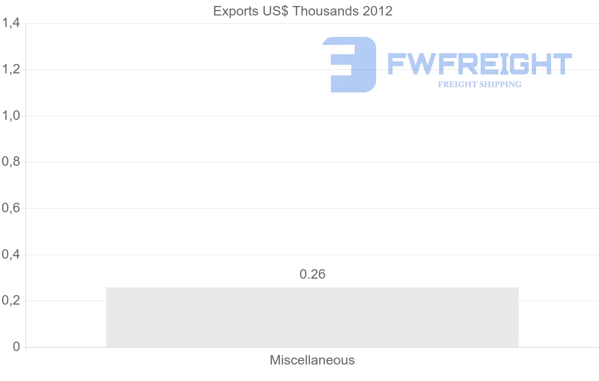 Shipping company from Republic of the Congo to Iran