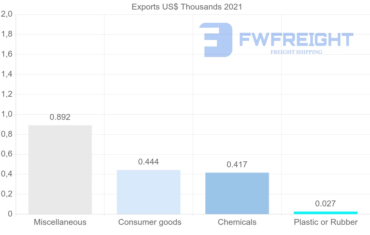 Shipping company from Republic of the Congo to Iraq