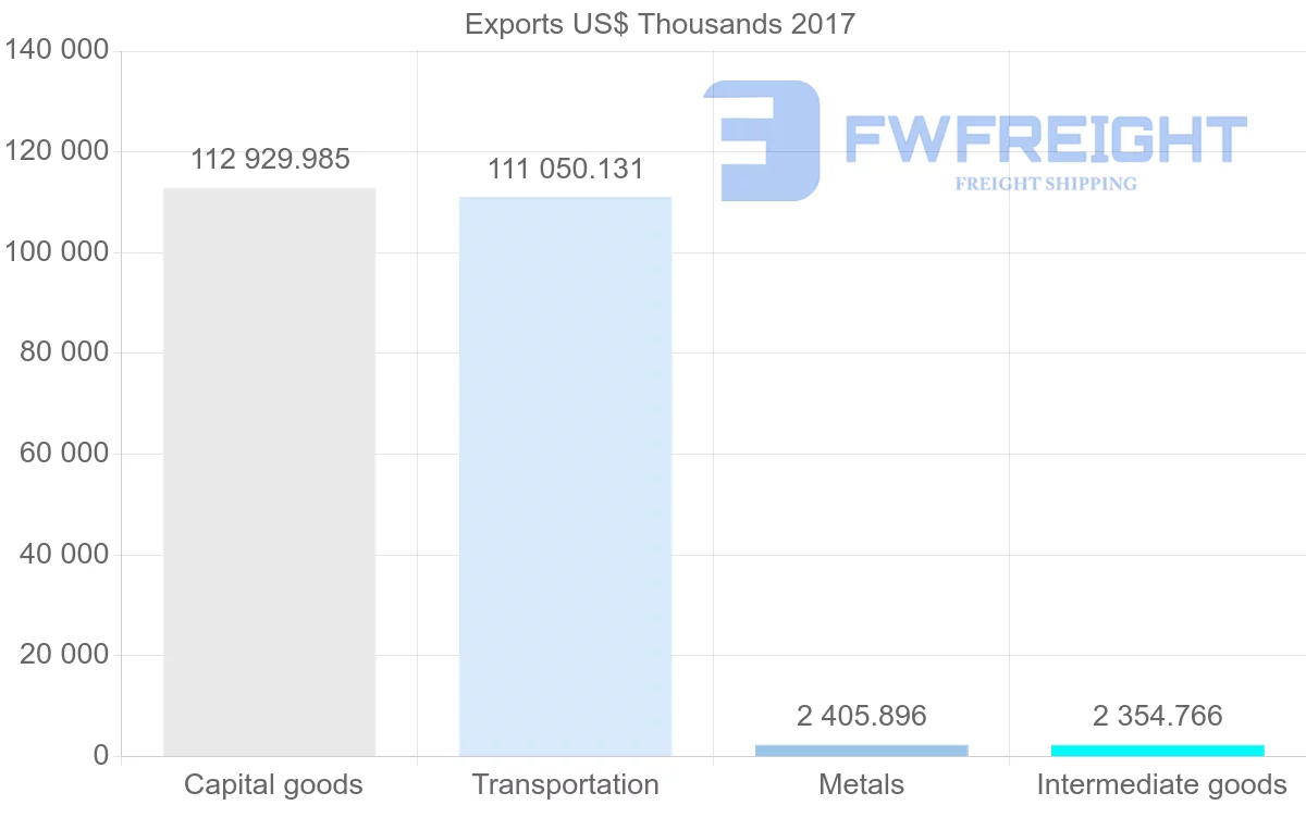 Shipping company from Republic of the Congo to Jamaica