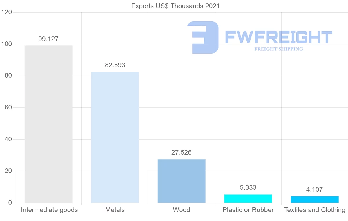 Shipping company from Republic of the Congo to Lebanon