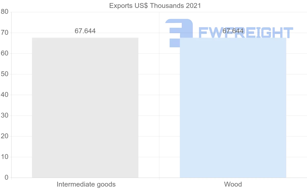 Shipping company from Republic of the Congo to Mexico