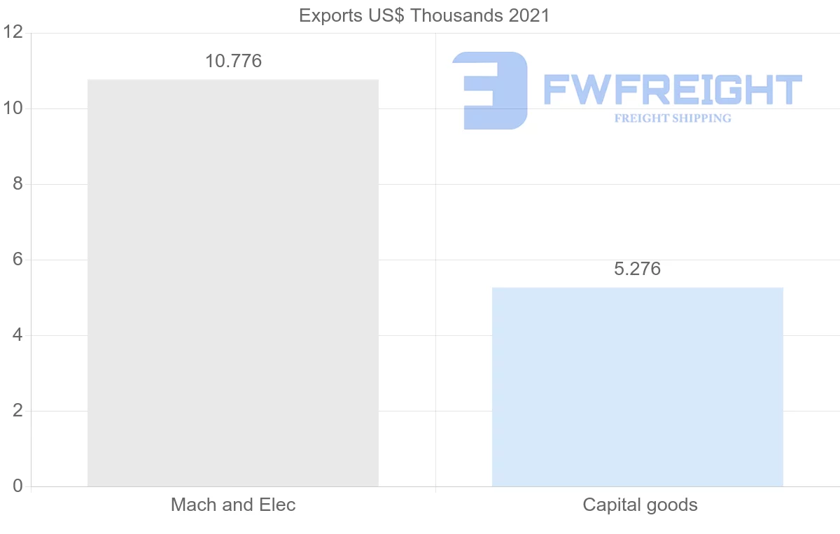Shipping company from Republic of the Congo to Morocco