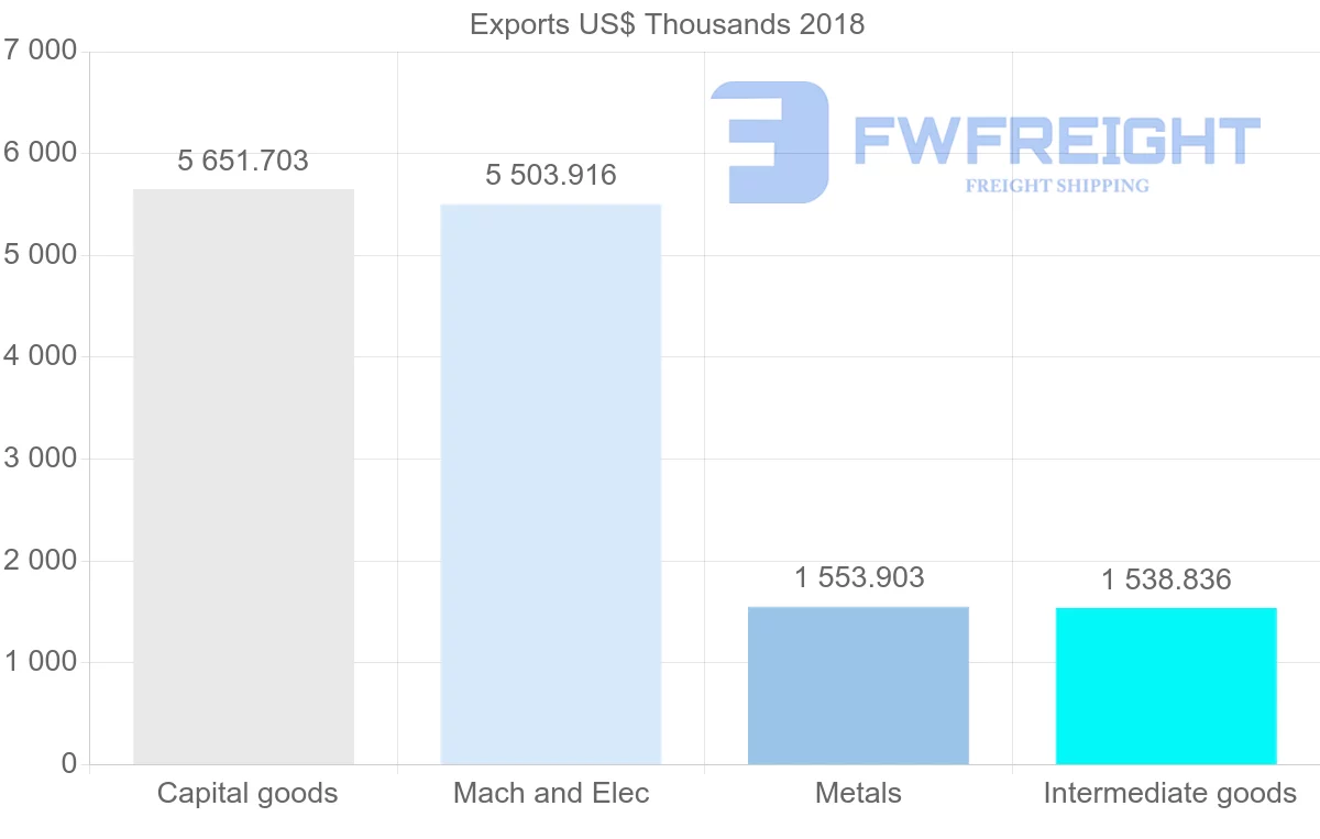 Shipping company from Republic of the Congo to Myanmar