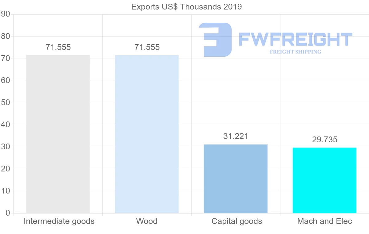 Shipping company from Republic of the Congo to New Zealand