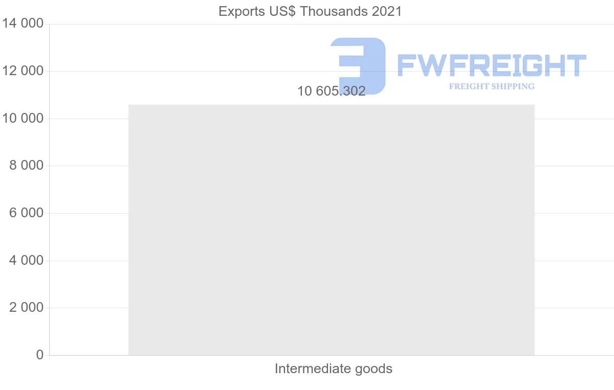 Shipping company from Republic of the Congo to Norway
