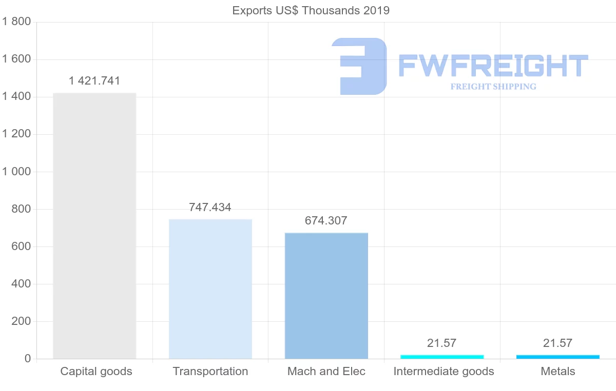 Shipping company from Republic of the Congo to Panama