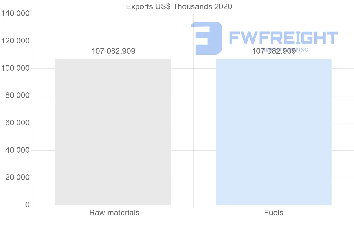Shipping company from Republic of the Congo to Peru