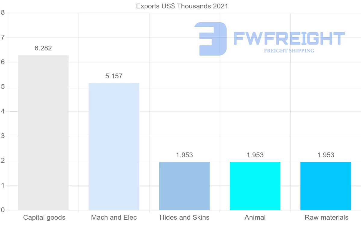 Shipping company from Republic of the Congo to Poland