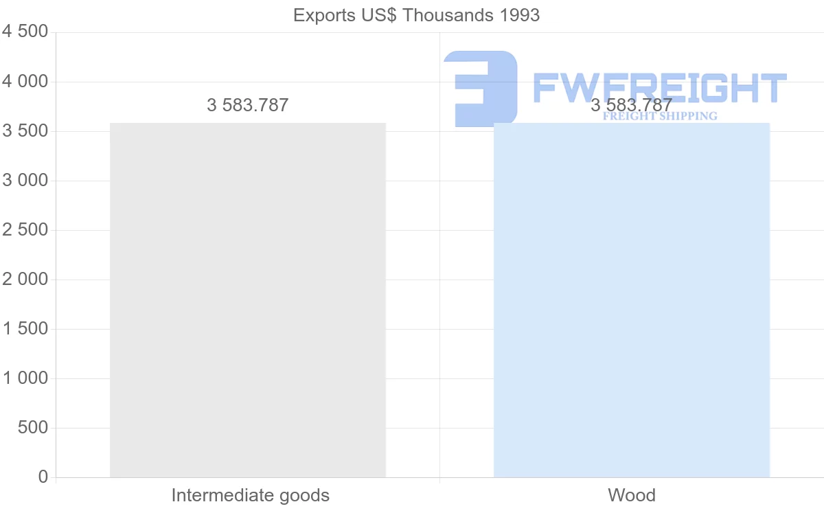 Shipping company from Republic of the Congo to Reunion