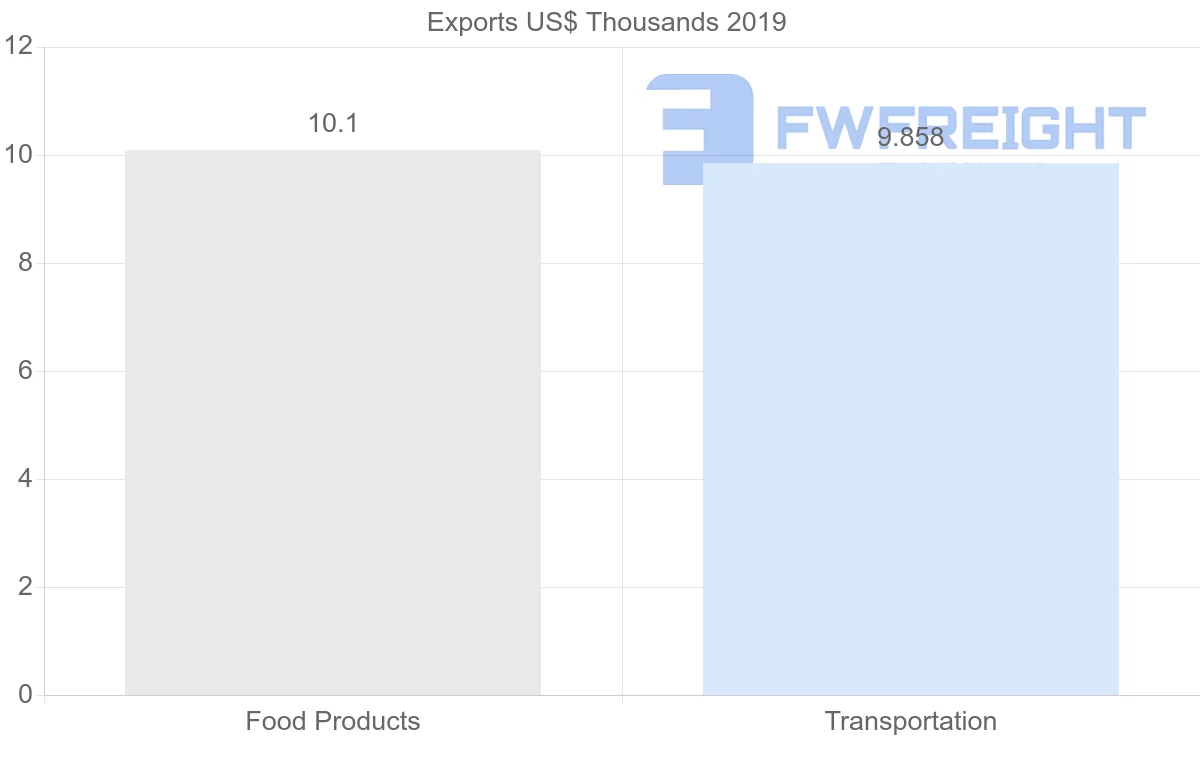 Shipping company from Republic of the Congo to Romania