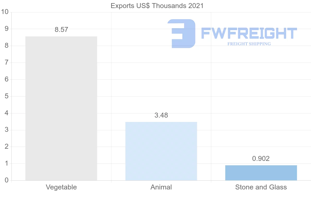 Shipping company from Republic of the Congo to South Africa