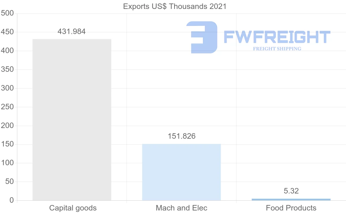 Shipping company from Republic of the Congo to South Korea