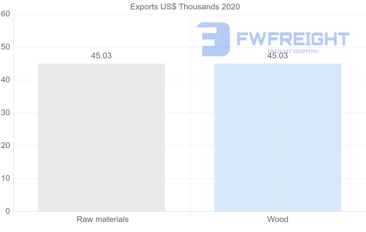 Shipping company from Republic of the Congo to Sri Lanka