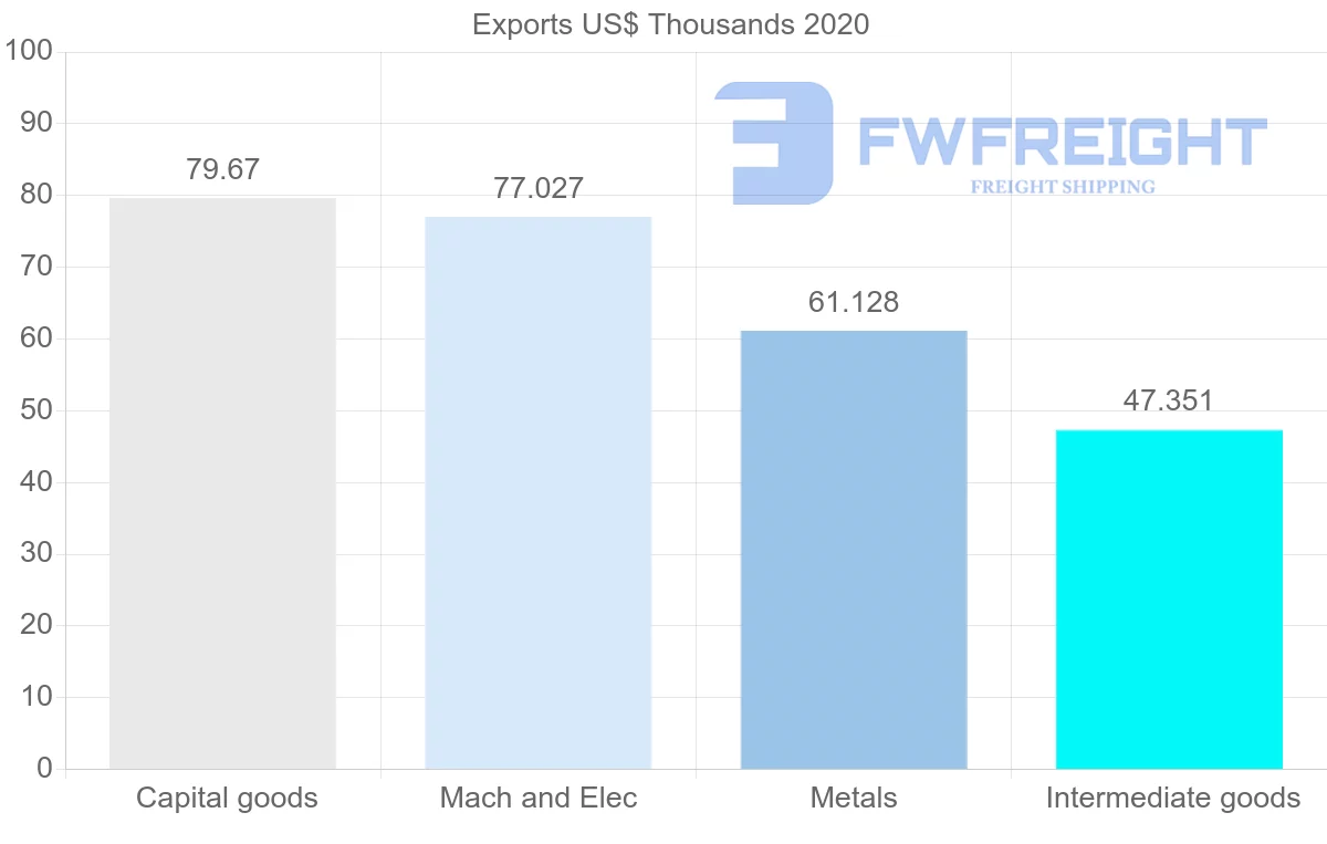 Shipping company from Republic of the Congo to Sudan