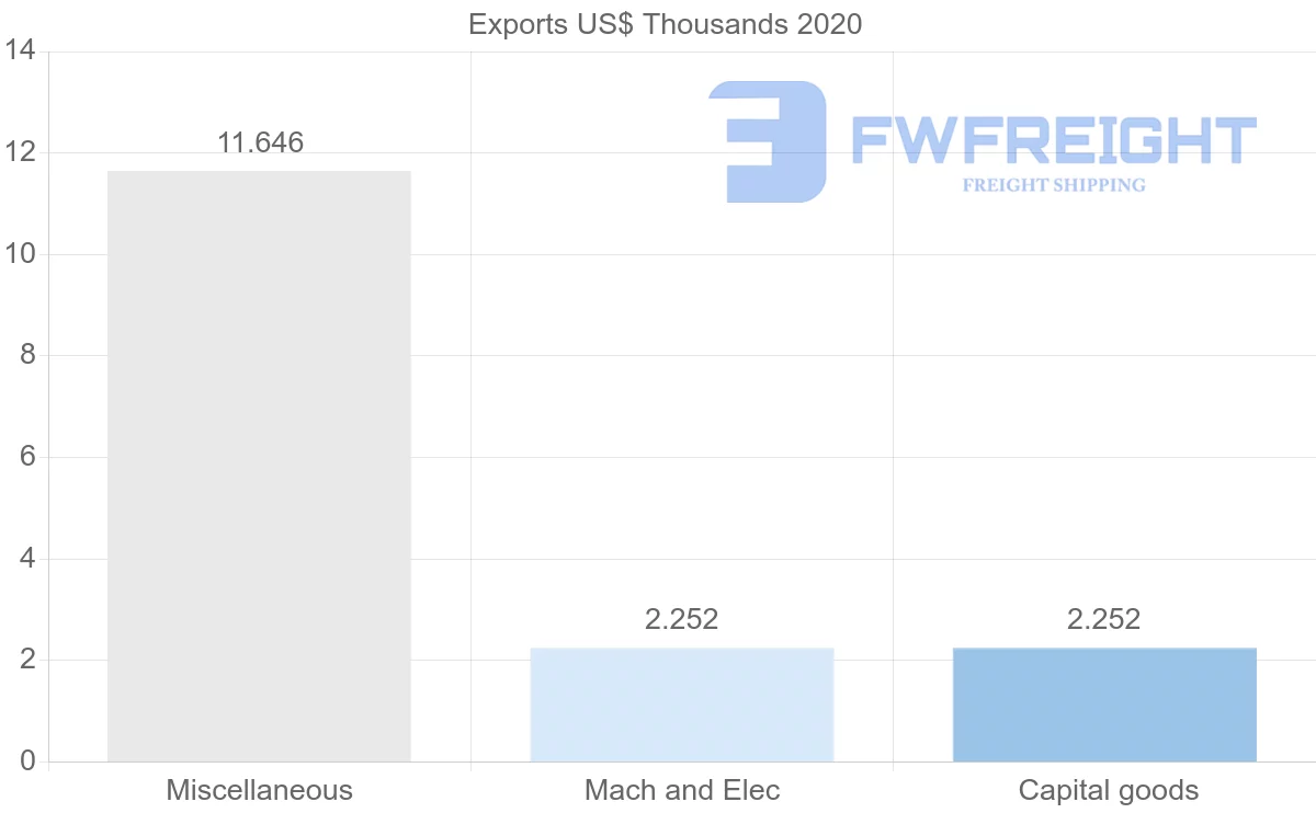 Shipping company from Republic of the Congo to Ukraine