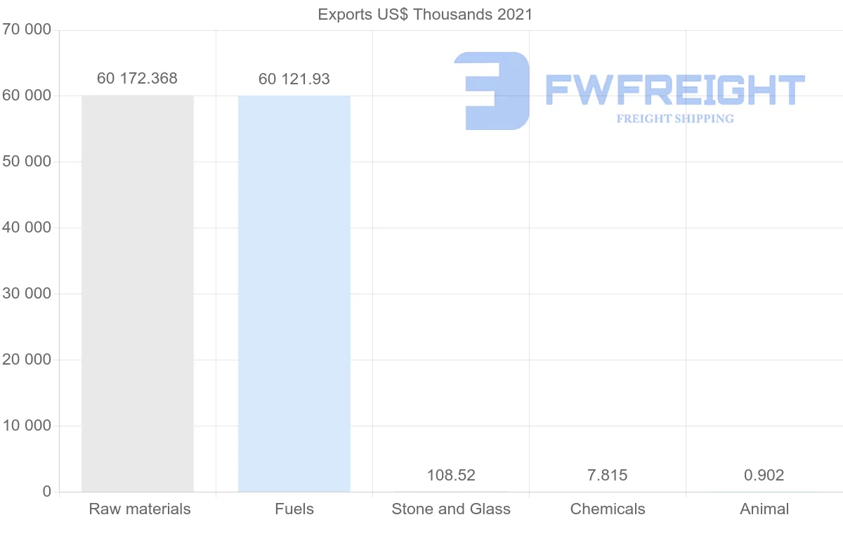 Shipping company from Republic of the Congo to United Arab Emirates