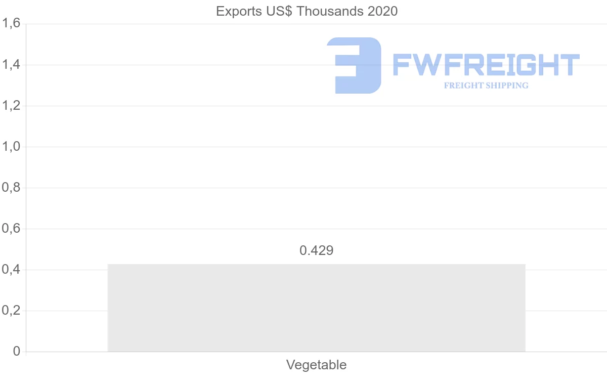 Shipping company from Republic of the Congo to United States