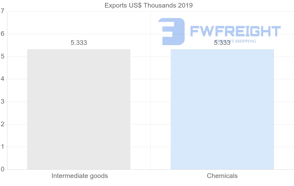 Shipping company from Republic of the Congo to Venezuela