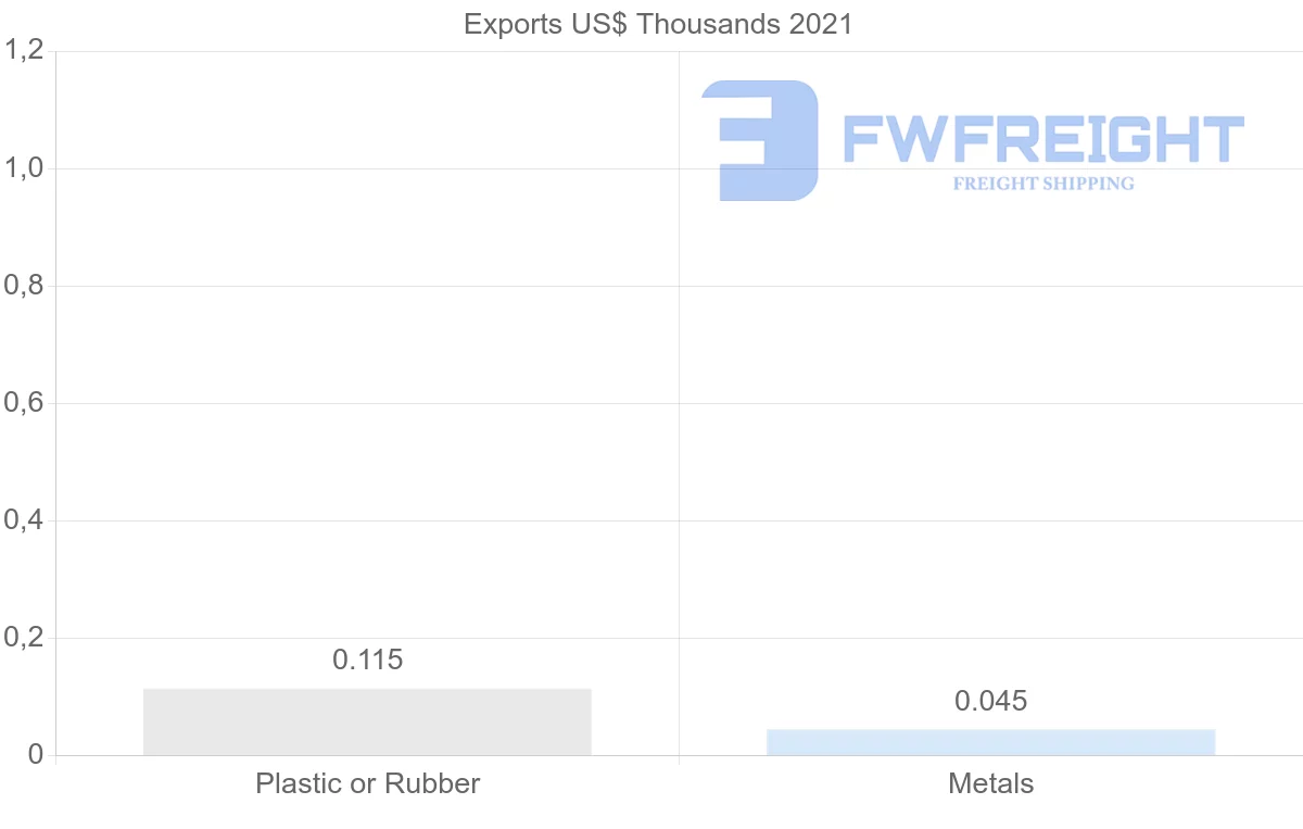 Shipping company from Republic of the Congo to Vietnam