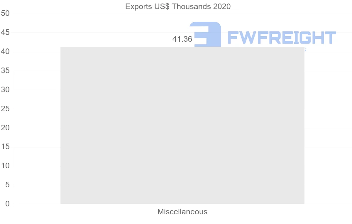 Shipping company from Republic of the Congo to Yemen