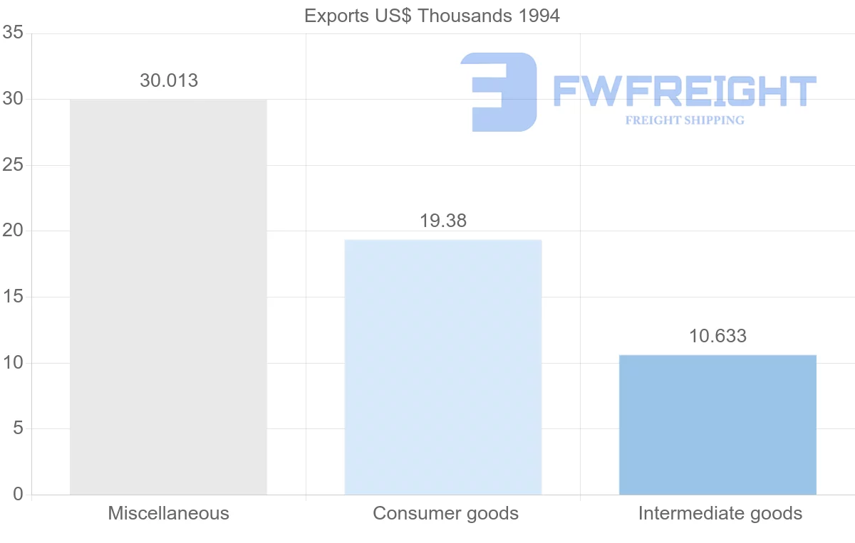 Shipping company from Reunion to China
