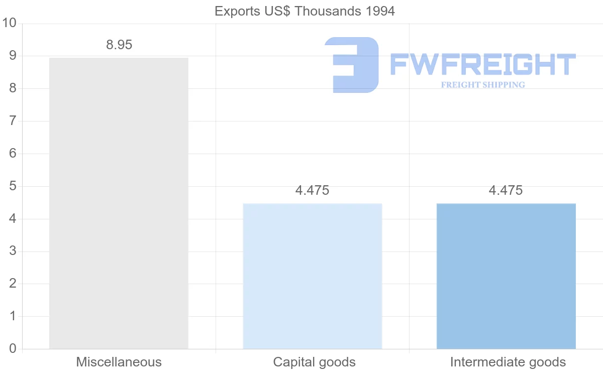 Shipping company from Reunion to Finland