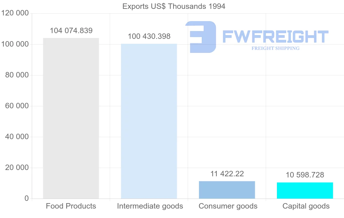 Shipping company from Reunion to France