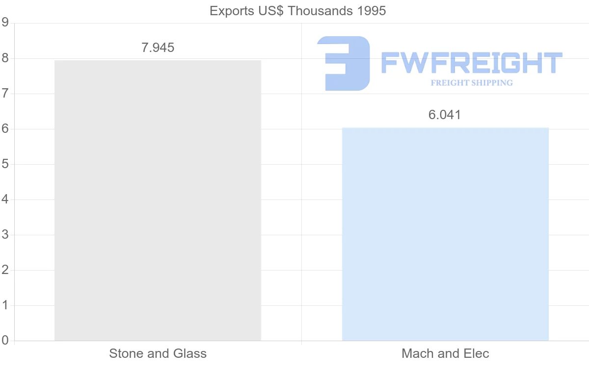 Shipping company from Reunion to French Guiana