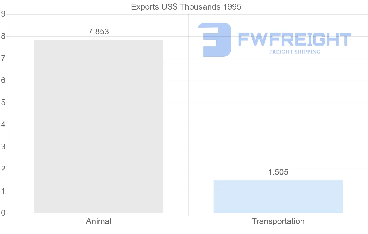 Shipping company from Reunion to Italy