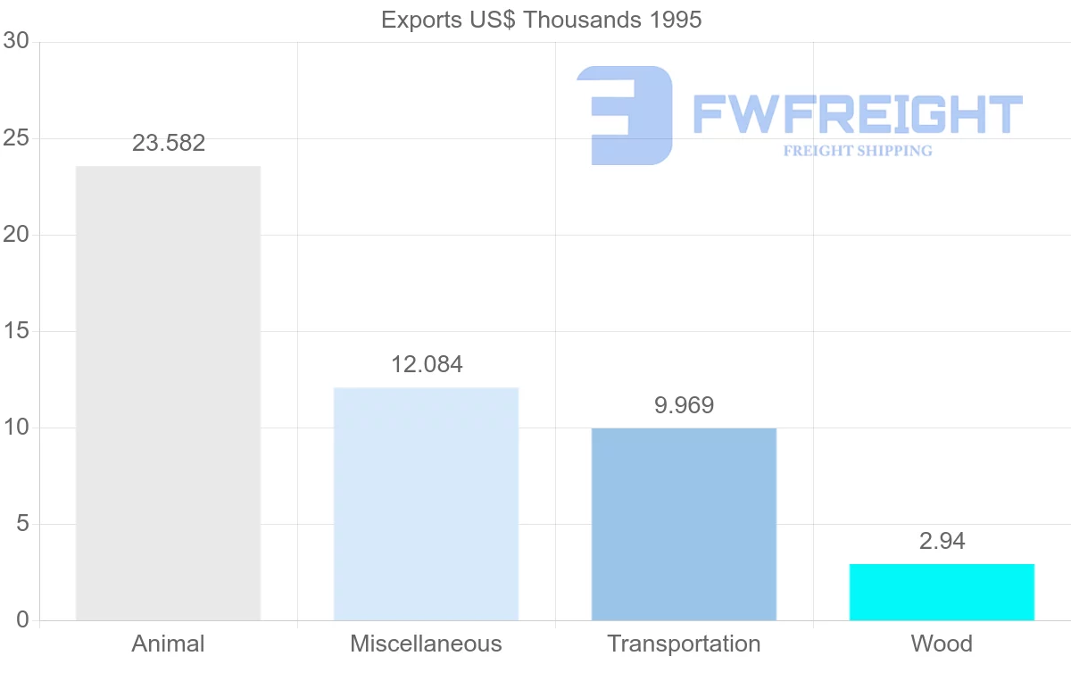Shipping company from Reunion to Netherlands