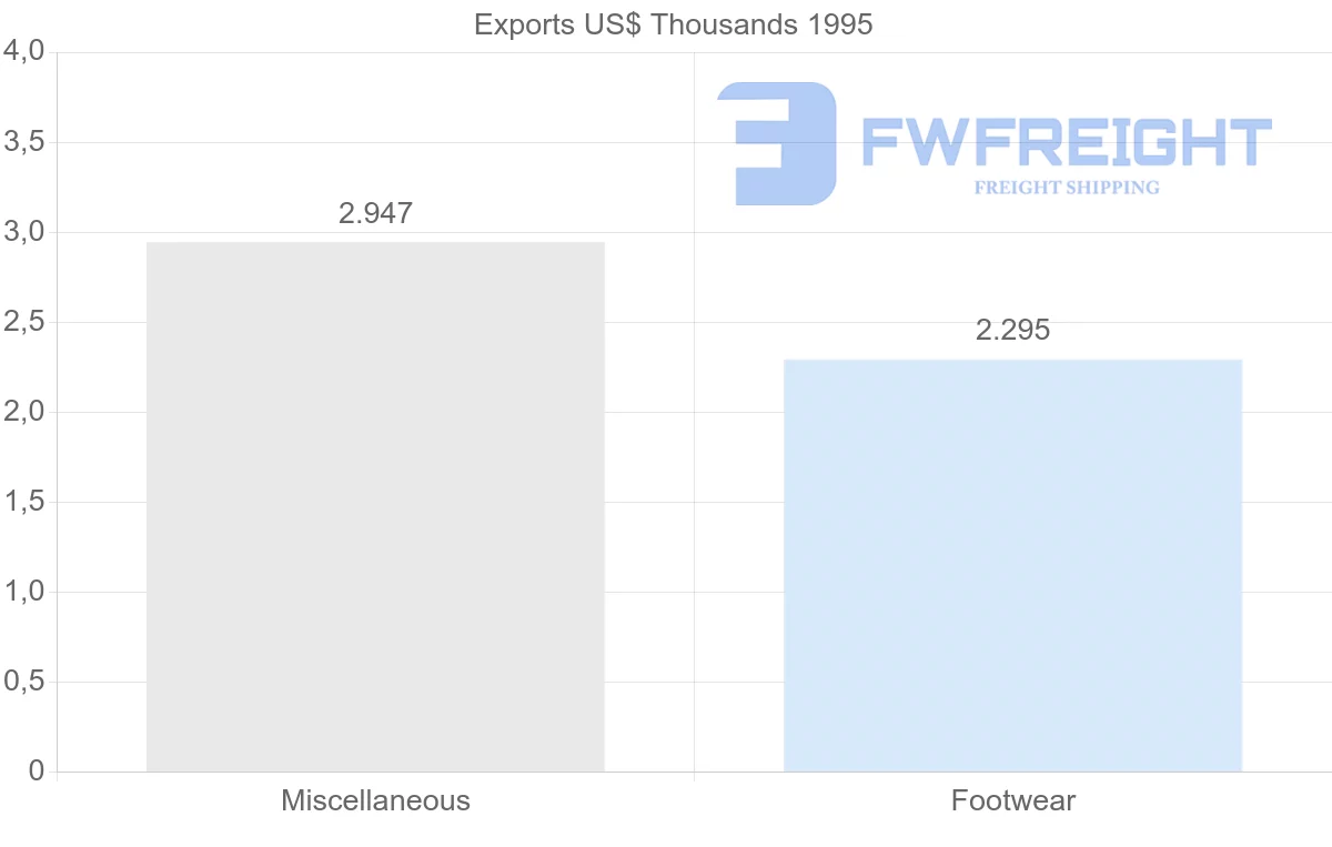 Shipping company from Reunion to Senegal